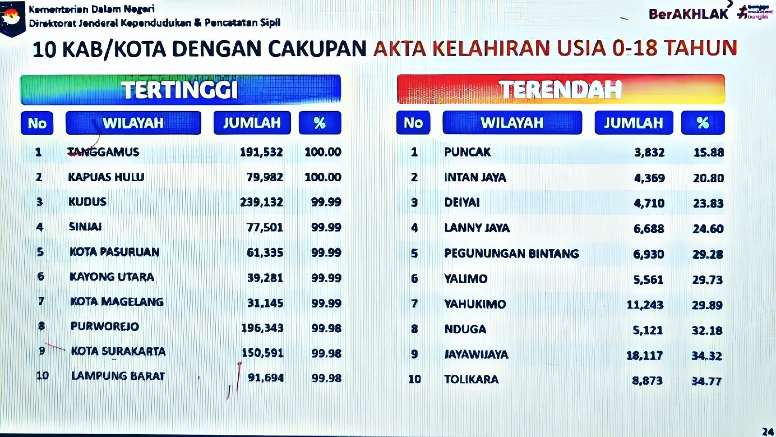 Disdukcapil Kabupaten Tanggamus Raih Prestasi Gemilang dalam Cakupan Kepemilikan Akta Kelahiran 1 disdukcapil mxBM1j74k0TEwaQo 1 scaled