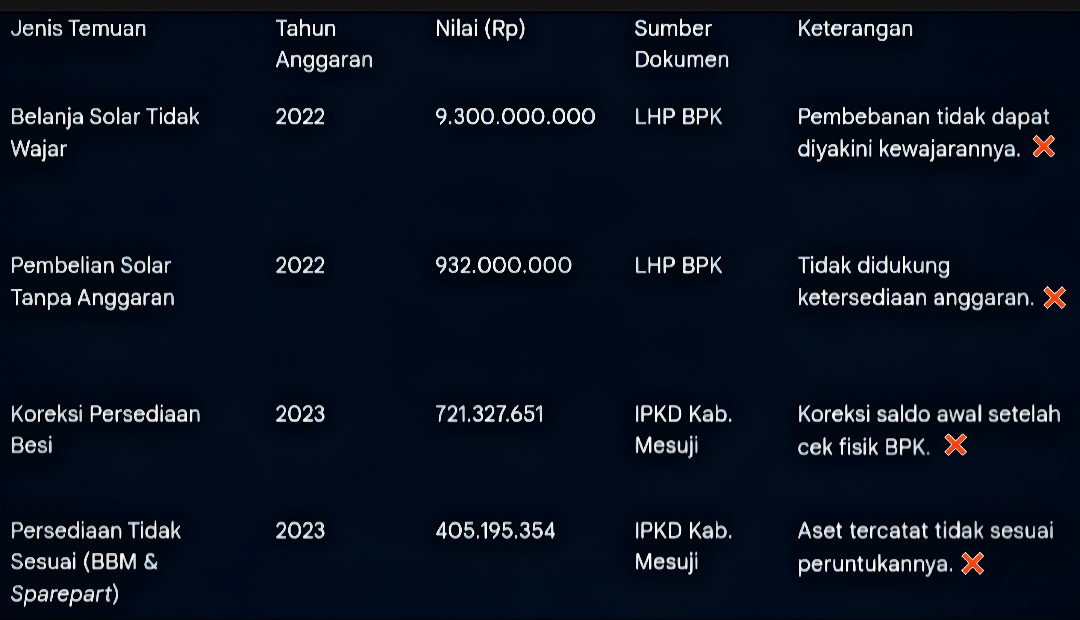 Di Balik Prestasi WTP Mesuji, Bom Waktu Korupsi di Anggaran PUPR 2024