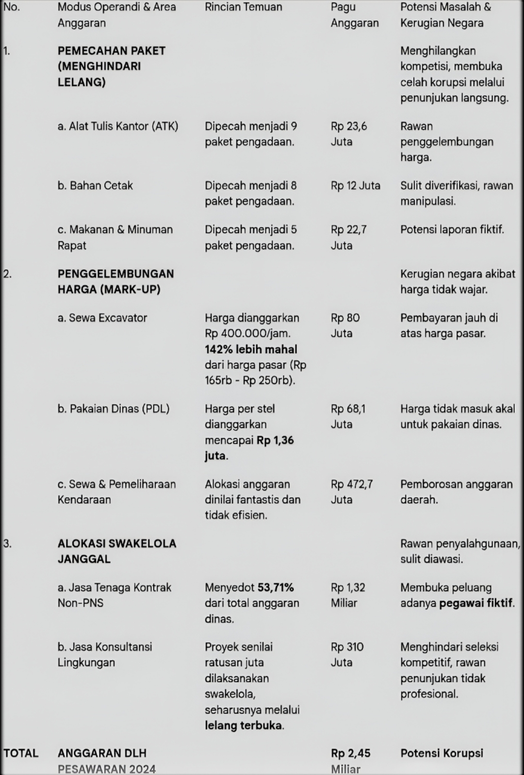 KADIS DPLH Bungkam, Dugaan Korupsi di Pesawaran Semakin Menguat