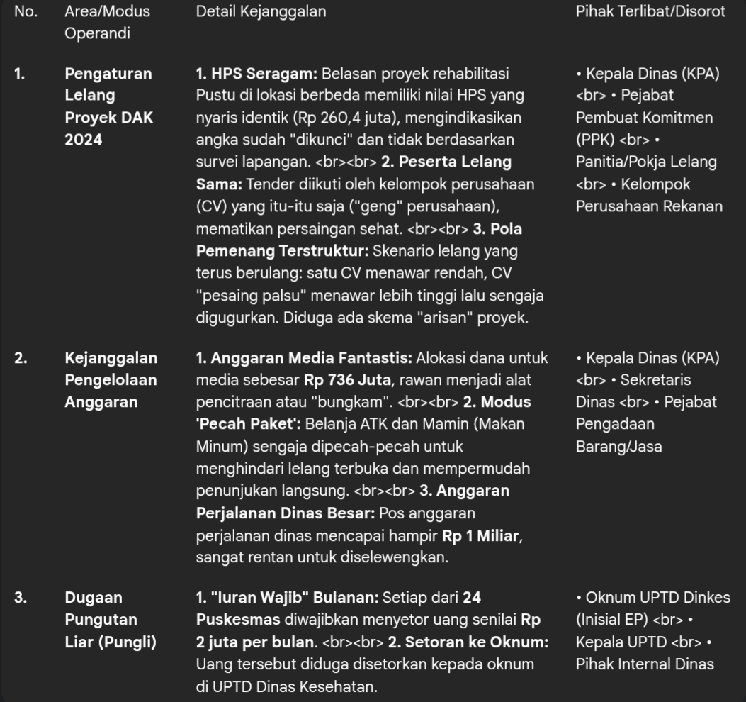 DUGAAN KORUPSI DINAS KESEHATAN TANGGAMUS: Proyek Diatur, Anggaran Janggal, Puskesmas Diduga Diperas 2 DUGAAN KORUPSI DINAS KESEHATAN TANGGAMUS: Proyek Diatur, Anggaran Janggal, Puskesmas Diduga Diperas