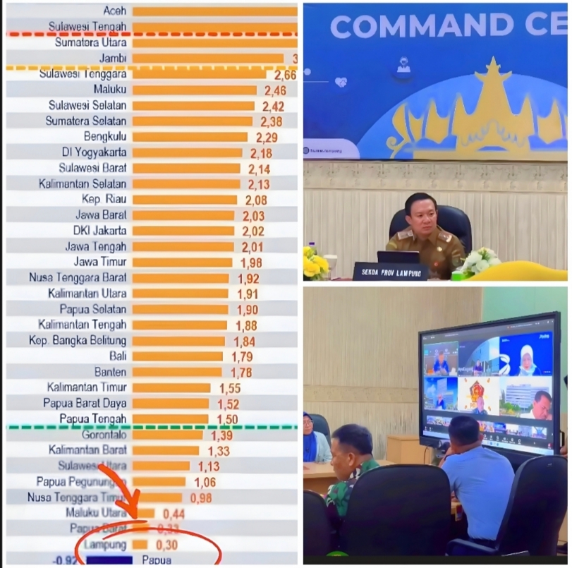 Luar Biasa! BPS RI Nobatkan Lampung Jadi Provinsi dengan Inflasi Terendah Se-Indonesia