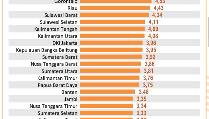 Catat Rekor Nasional, Inflasi Tahunan Lampung Terjaga di Angka 1,9 Persen pada Awal 2026