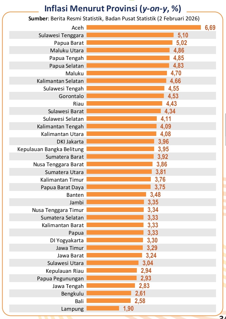 Catat Rekor Nasional, Inflasi Tahunan Lampung Terjaga di Angka 1,9 Persen pada Awal 2026
