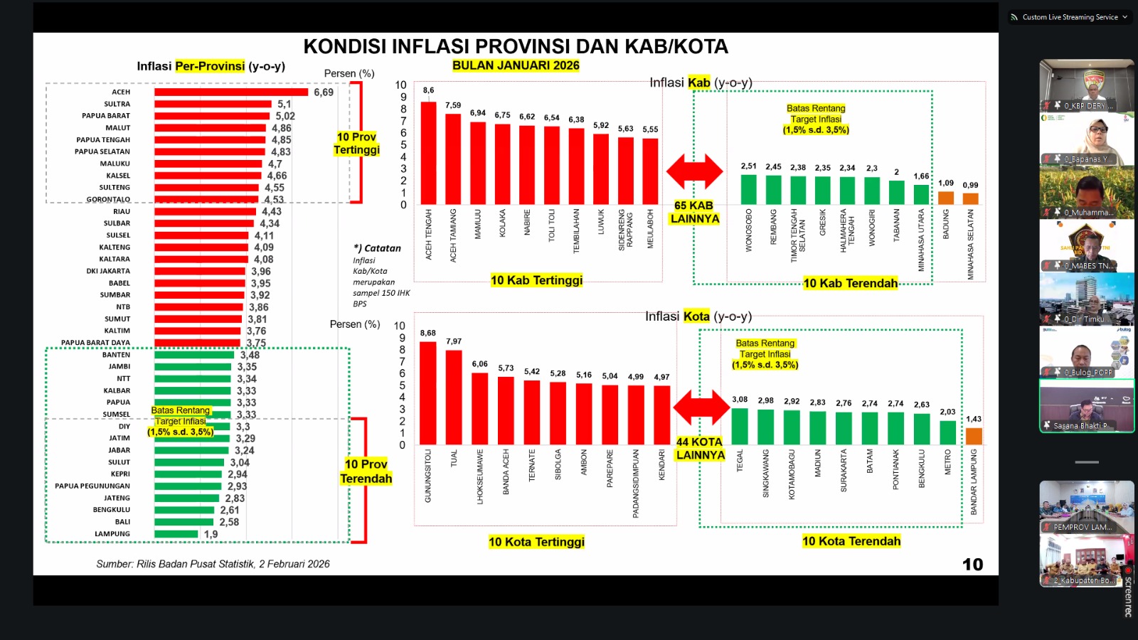 Data BPS Buktikan Lampung Jadi Provinsi dengan Tingkat Inflasi Tahunan Terendah se-Indonesia