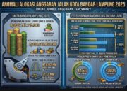 Anggaran Jalan Bandar Lampung: Kantongi Pajak Tertinggi, Tapi Alokasi Infrastruktur Paling “Cekak”?