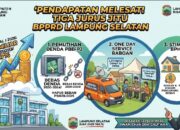 Pendapatan Melesat! Tiga Jurus Jitu BPPRD Lampung Selatan Hadapi Tantangan Fiskal 2026